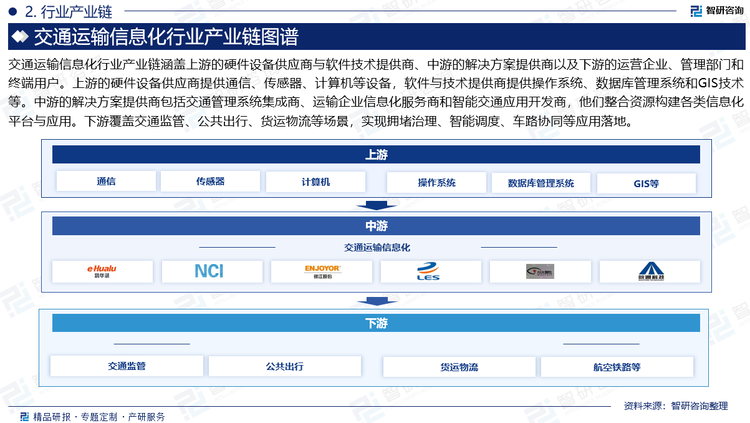 交通運輸信息化行業(yè)產業(yè)鏈涵蓋上游的硬件設備供應商與軟件技術提供商、中游的解決方案提供商以及下游的運營企業(yè)、管理部門和終端用戶。上游的硬件設備供應商提供通信、傳感器、計算機等設備，軟件與技術提供商提供操作系統、數據庫管理系統和GIS技術等。中游的解決方案提供商包括交通管理系統集成商、運輸企業(yè)信息化服務商和智能交通應用開發(fā)商，他們整合資源構建各類信息化平臺與應用。下游覆蓋交通監(jiān)管、公共出行、貨運物流等場景，實現擁堵治理、智能調度、車路協同等應用落地。