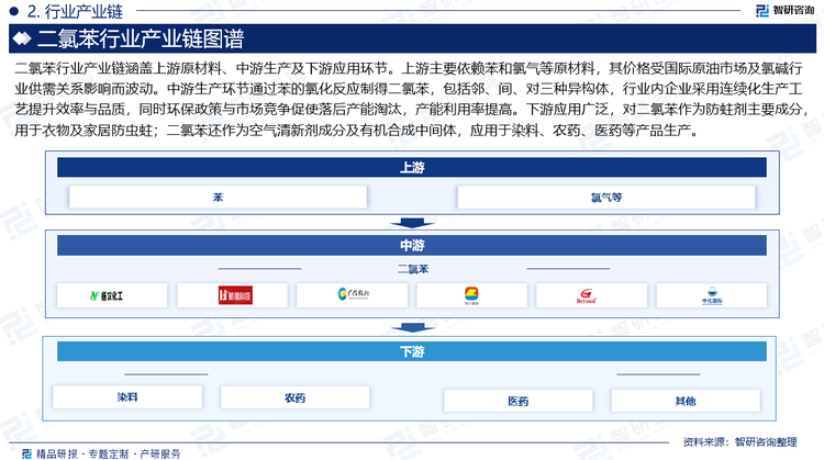 二氯苯行業(yè)產(chǎn)業(yè)鏈涵蓋上游原材料、中游生產(chǎn)及下游應用環(huán)節(jié)。上游主要依賴苯和氯氣等原材料，其價格受國際原油市場及氯堿行業(yè)供需關系影響而波動。中游生產(chǎn)環(huán)節(jié)通過苯的氯化反應制得二氯苯，包括鄰、間、對三種異構體，行業(yè)內(nèi)企業(yè)采用連續(xù)化生產(chǎn)工藝提升效率與品質(zhì)，同時環(huán)保政策與市場競爭促使落后產(chǎn)能淘汰，產(chǎn)能利用率提高。下游應用廣泛，對二氯苯作為防蛀劑主要成分，用于衣物及家居防蟲蛀；二氯苯還作為空氣清新劑成分及有機合成中間體，應用于染料、農(nóng)藥、醫(yī)藥等產(chǎn)品生產(chǎn)。