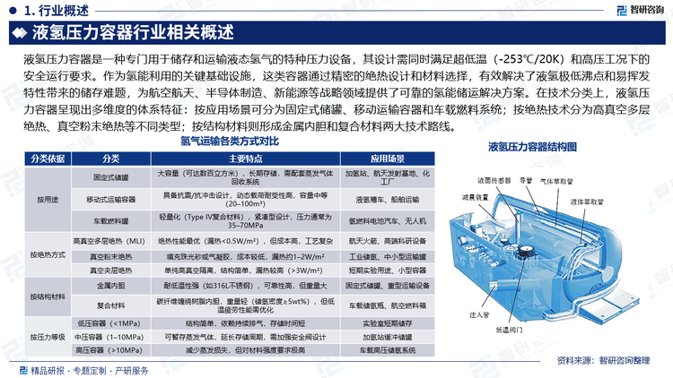 液氢压力容器是一种专门用于储存和运输液态氢气的特种压力设备，其设计需同时满足超低温（-253℃/20K）和高压工况下的安全运行要求。作为氢能利用的关键基础设施，这类容器通过精密的绝热设计和材料选择，有效解决了液氢极低沸点和易挥发特性带来的储存难题，为航空航天、半导体制造、新能源等战略领域提供了可靠的氢能储运解决方案。在技术分类上，液氢压力容器呈现出多维度的体系特征：按应用场景可分为固定式储罐、移动运输容器和车载燃料系统；按绝热技术分为高真空多层绝热、真空粉末绝热等不同类型；按结构材料则形成金属内胆和复合材料两大技术路线。