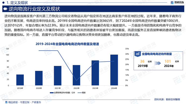 近年来，随着电子商务行业的不断发展，电商退货率持续走高。2019年全国电商逆向件数量达到36亿件，到了2024年全国电商逆向件数量突破100亿件，达到101亿件，年复合增长率为22.9%。预计未来全国电商逆向件数量仍有较大幅度提升。一方面是市场的饱和和电商平台竞争的加剧。随着国内电商市场进入存量竞争阶段，与服务相关的消费者体验被平台更加重视，而退货服务正是直接影响消费者购物决策的重要指标。另一方面，直播平台带动的兴趣电商让购物决策变得更加随意，也推动退货率走高。