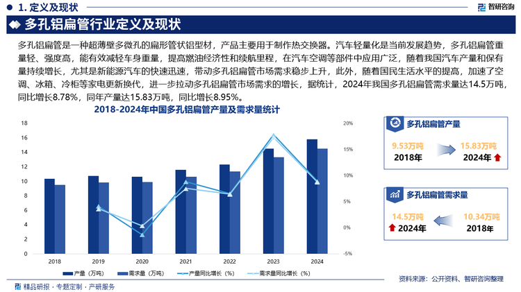 汽车轻量化是当前发展趋势，多孔铝扁管重量轻、强度高，能有效减轻车身重量，提高燃油经济性和续航里程，在汽车空调等部件中应用广泛，随着我国汽车产量和保有量持续增长，尤其是新能源汽车的快速迅速，带动多孔铝扁管市场需求稳步上升，此外，随着国民生活水平的提高，加速了空调、冰箱、冷柜等家电更新换代，进一步拉动多孔铝扁管市场需求的增长，据统计，2024年我国多孔铝扁管需求量达14.5万吨，同比增长8.78%，同年产量达15.83万吨，同比增长8.95%。