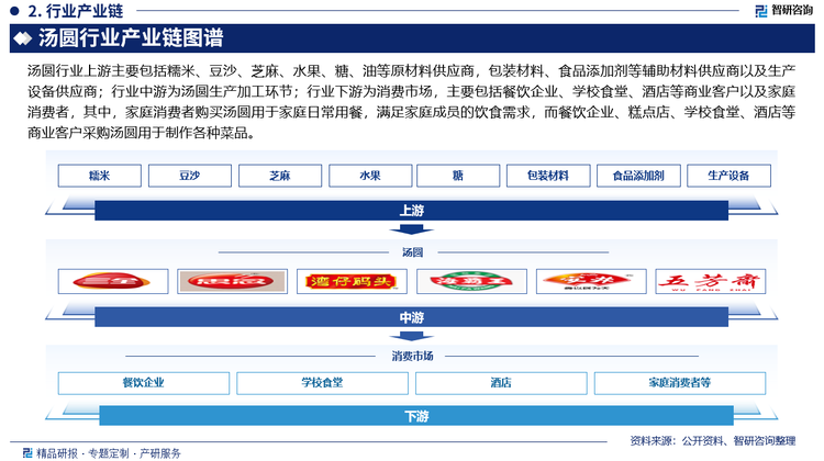 湯圓行業(yè)上游主要包括糯米、豆沙、芝麻、水果、糖、油等原材料供應(yīng)商，包裝材料、食品添加劑等輔助材料供應(yīng)商以及生產(chǎn)設(shè)備供應(yīng)商；行業(yè)中游為湯圓生產(chǎn)加工環(huán)節(jié)；行業(yè)下游為消費市場，主要包括餐飲企業(yè)、學(xué)校食堂、酒店等商業(yè)客戶以及家庭消費者，其中，家庭消費者購買湯圓用于家庭日常用餐，滿足家庭成員的飲食需求，而餐飲企業(yè)、糕點店、學(xué)校食堂、酒店等商業(yè)客戶采購湯圓用于制作各種菜品。