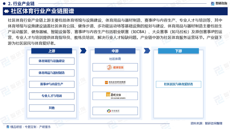 社区体育行业产业链上游主要包括体育场馆与设施建设、体育用品与器材制造、赛事IP与内容生产、专业人才与培训等，其中体育场馆与设施建设涵盖社区体育公园、健身步道、多功能运动场等基础设施的规划与建设，体育用品与器材制造主要包括生产运动服装、健身器械、智能设备等，赛事IP与内容生产包括职业联赛（如CBA）、大众赛事（如马拉松）及原创赛事IP的运营，专业人才与培训提供体育指导员、教练员培训，解决行业人才短缺问题。产业链中游为社区体育服务运营环节。产业链下游为社区居民与体育爱好者。