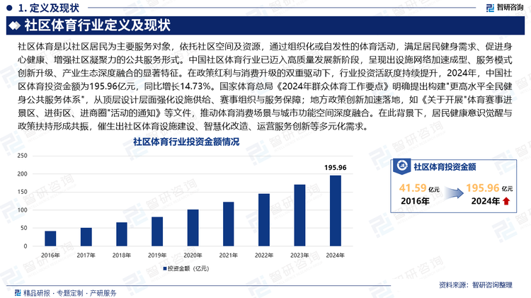 中国社区体育行业已迈入高质量发展新阶段，呈现出设施网络加速成型、服务模式创新升级、产业生态深度融合的显著特征。在政策红利与消费升级的双重驱动下，行业投资活跃度持续提升，2024年，中国社区体育投资金额为195.96亿元，同比增长14.73%。国家体育总局《2024年群众体育工作要点》明确提出构建"更高水平全民健身公共服务体系"，从顶层设计层面强化设施供给、赛事组织与服务保障；地方政策创新加速落地，如《关于开展"体育赛事进景区、进街区、进商圈"活动的通知》等文件，推动体育消费场景与城市功能空间深度融合。在此背景下，居民健康意识觉醒与政策扶持形成共振，催生出社区体育设施建设、智慧化改造、运营服务创新等多元化需求。
