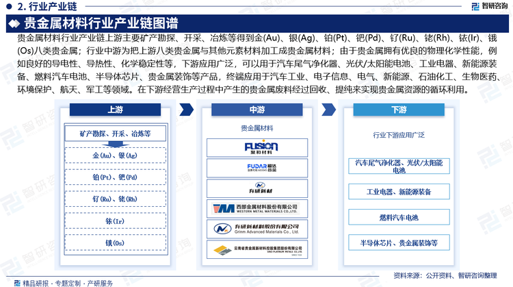 貴金屬材料行業產業鏈上游主要礦產勘探、開采、冶煉等得到金(Au)、銀(Ag)、鉑(Pt)、鈀(Pd)、釕(Ru)、銠(Rh)、銥(Ir)、鋨(Os)八類貴金屬；行業中游為把上游八類貴金屬與其他元素材料加工成貴金屬材料；由于貴金屬擁有優良的物理化學性能，例如良好的導電性、導熱性、化學穩定性等，下游應用廣泛，可以用于汽車尾氣凈化器、光伏/太陽能電池、工業電器、新能源裝備、燃料汽車電池、半導體芯片、貴金屬裝飾等產品，終端應用于汽車工業、電子信息、電氣、新能源、石油化工、生物醫藥、環境保護、航天、軍工等領域。在下游經營生產過程中產生的貴金屬廢料經過回收、提純來實現貴金屬資源的循環利用。
