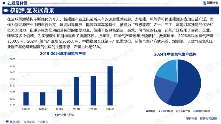 在全球能源结构不断优化的今天，新能源产业正以前所未有的速度蓬勃发展。太阳能、风能等可再生能源的应用日益广泛。而作为新能源产业中的重要分支，氢能因零排放、能源效率高等特性，被视为“终极能源”之一。当下，氢能以其独特的优势和巨大的潜力，正逐步成为推动能源转型的重要力量。氢能不仅具备清洁、高效、可再生的特点，还能广泛应用于交通、工业、建筑等多个领域，为实现碳中和目标提供了重要路径。近年来，我国气产量逐年持续增长，数据显示，2023年我国氢气产量3500万吨，2024年氢气产量增至3695万吨，中国稳居全球第一产氢国地位。从氢气生产方式来看，煤制氢、天然气制氢和工业副产氢仍是我国氢气供应的主要来源，产量占比超98%。