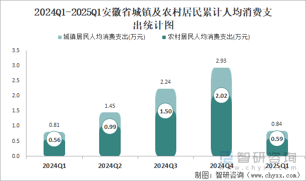 2024Q1-2025Q1安徽省城鎮(zhèn)及農(nóng)村居民累計人均消費支出統(tǒng)計圖