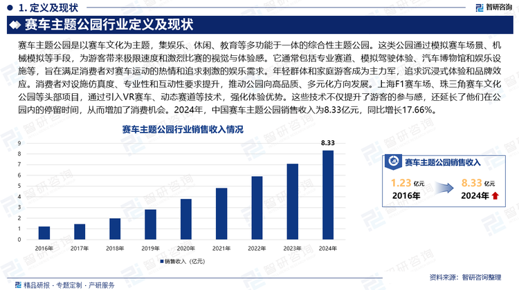年轻群体和家庭游客成为主力军，追求沉浸式体验和品牌效应。消费者对设施仿真度、专业性和互动性要求提升，推动公园向高品质、多元化方向发展。上海F1赛车场、珠三角赛车文化公园等头部项目，通过引入VR赛车、动态赛道等技术，强化体验优势。这些技术不仅提升了游客的参与感，还延长了他们在公园内的停留时间，从而增加了消费机会。2024年，中国赛车主题公园销售收入为8.33亿元，同比增长17.66%。