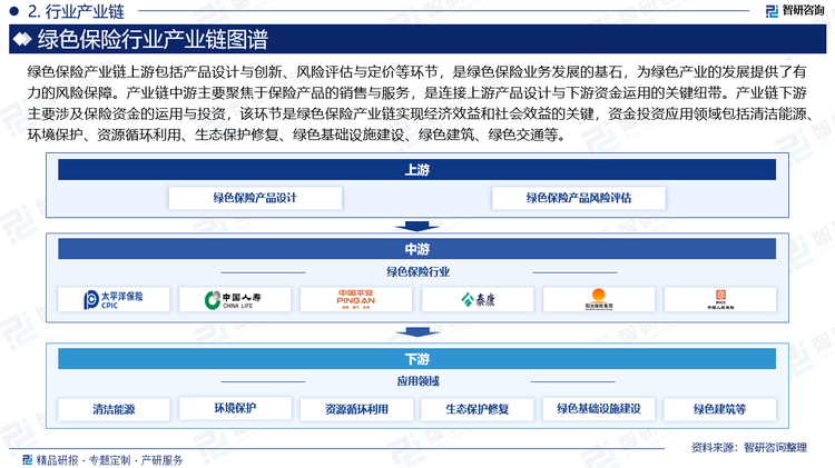 綠色保險產(chǎn)業(yè)鏈上游包括產(chǎn)品設(shè)計與創(chuàng)新、風(fēng)險評估與定價等環(huán)節(jié)，是綠色保險業(yè)務(wù)發(fā)展的基石，為綠色產(chǎn)業(yè)的發(fā)展提供了有力的風(fēng)險保障。產(chǎn)業(yè)鏈中游主要聚焦于保險產(chǎn)品的銷售與服務(wù)，是連接上游產(chǎn)品設(shè)計與下游資金運用的關(guān)鍵紐帶。產(chǎn)業(yè)鏈下游主要涉及保險資金的運用與投資，該環(huán)節(jié)是綠色保險產(chǎn)業(yè)鏈實現(xiàn)經(jīng)濟效益和社會效益的關(guān)鍵，資金投資應(yīng)用領(lǐng)域包括清潔能源、環(huán)境保護、資源循環(huán)利用、生態(tài)保護修復(fù)、綠色基礎(chǔ)設(shè)施建設(shè)、綠色建筑、綠色交通等。