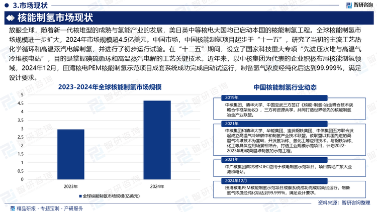 放眼全球，随着新一代核堆型的成熟与氢能产业的发展，美日英中等核电大国均已启动本国的核能制氢工程。全球核能制氢市场规模进一步扩大，2024年市场规模超4.5亿美元。中国市场，中国核能制氢项目起步于“十一五”，研究了当初的主流工艺热化学循环和高温蒸汽电解制氢，并进行了初步运行试验。在“十二五”期间，设立了国家科技重大专项“先进压水堆与高温气冷堆核电站”，目的是掌握碘硫循环和高温蒸汽电解的工艺关键技术。近年来，以中核集团为代表的企业积极布局核能制氢领域，2024年12月，田湾核电PEM核能制氢示范项目成套系统成功完成启动试运行，制备氢气浓度经纯化后达到99.999%，满足设计要求。