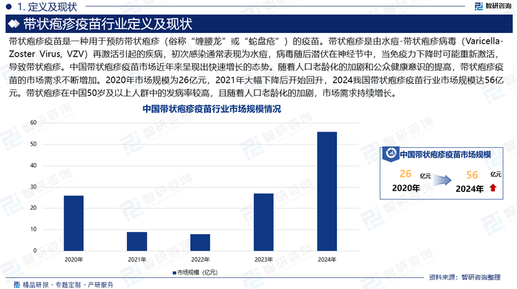 帶狀皰疹疫苗是一種用于預(yù)防帶狀皰疹（俗稱“纏腰龍”或“蛇盤瘡”）的疫苗。帶狀皰疹是由水痘-帶狀皰疹病毒（Varicella-Zoster Virus, VZV）再激活引起的疾病，初次感染通常表現(xiàn)為水痘，病毒隨后潛伏在神經(jīng)節(jié)中，當(dāng)免疫力下降時可能重新激活，導(dǎo)致帶狀皰疹。中國帶狀皰疹疫苗市場近年來呈現(xiàn)出快速增長的態(tài)勢。隨著人口老齡化的加劇和公眾健康意識的提高，帶狀皰疹疫苗的市場需求不斷增加。2020年市場規(guī)模為26億元，2021年大幅下降后開始回升，2024我國帶狀皰疹疫苗行業(yè)市場規(guī)模達(dá)56億元。帶狀皰疹在中國50歲及以上人群中的發(fā)病率較高，且隨著人口老齡化的加劇，市場需求持續(xù)增長。