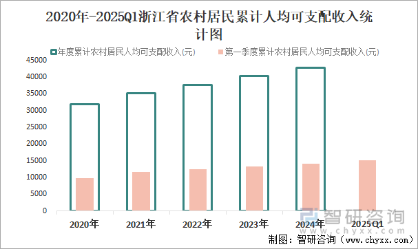 2020年-2025Q1浙江省農(nóng)村居民累計(jì)人均可支配收入統(tǒng)計(jì)圖