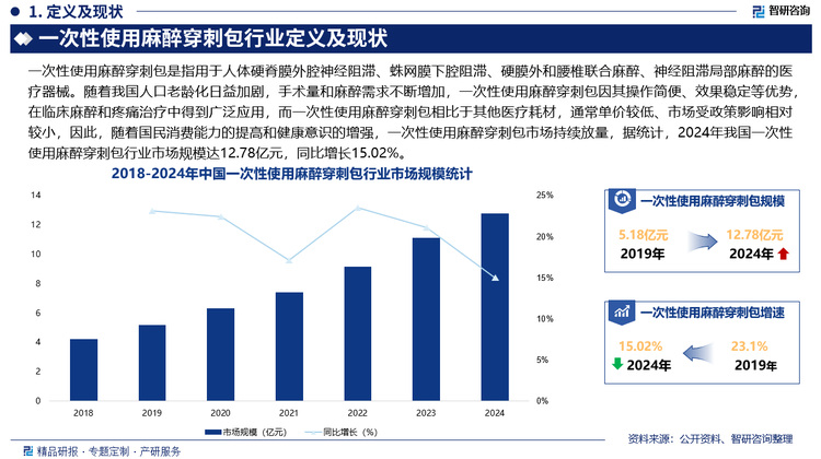 隨著我國人口老齡化日益加劇，手術量和麻醉需求不斷增加，一次性使用麻醉穿刺包因其操作簡便、效果穩(wěn)定等優(yōu)勢，在臨床麻醉和疼痛治療中得到廣泛應用，而一次性使用麻醉穿刺包相比于其他醫(yī)療耗材，通常單價較低、市場受政策影響相對較小，因此，隨著國民消費能力的提高和健康意識的增強，一次性使用麻醉穿刺包市場持續(xù)放量，據(jù)統(tǒng)計，2024年我國一次性使用麻醉穿刺包行業(yè)市場規(guī)模達12.78億元，同比增長15.02%。