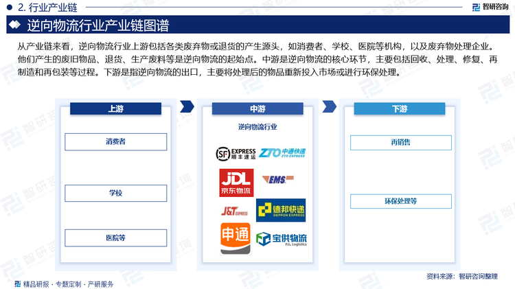 从产业链来看，逆向物流行业上游包括各类废弃物或退货的产生源头，如消费者、学校、医院等机构，以及废弃物处理企业。他们产生的废旧物品、退货、生产废料等是逆向物流的起始点。中游是逆向物流的核心环节，主要包括回收、处理、修复、再制造和再包装等过程。下游是指逆向物流的出口，主要将处理后的物品重新投入市场或进行环保处理。对于经过修复、再制造等处理的物品，通过合适的销售渠道重新进入市场，满足消费者的需求；对于无法再利用的物品，则进行环保处理，如焚烧发电、填埋等，以减少对环境的污染。