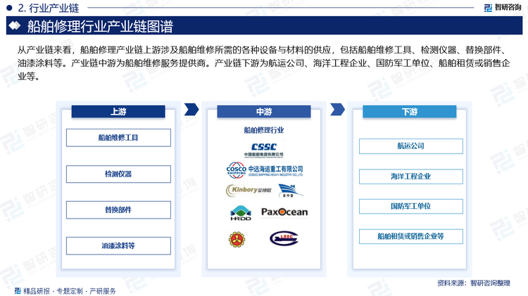 从产业链来看，船舶修理产业链上游涉及船舶维修所需的各种设备与材料的供应，包括船舶维修工具、检测仪器、替换部件、油漆涂料等。产业链中游为船舶维修服务提供商。产业链下游为航运公司、海洋工程企业、国防军工单位、船舶租赁或销售企业等。