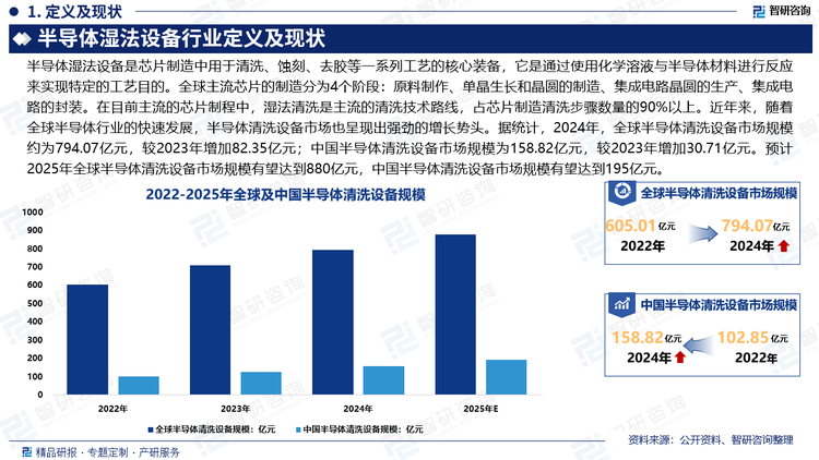 未來，隨著國內(nèi)晶圓產(chǎn)能擴(kuò)張（如中芯京城、長存二期）和技術(shù)迭代，中國半導(dǎo)體濕法設(shè)備企業(yè)有望在全球半導(dǎo)體產(chǎn)業(yè)鏈中扮演更重要的角色。未來，隨著國內(nèi)企業(yè)技術(shù)的不斷創(chuàng)新，國產(chǎn)替代加速， 設(shè)備將更高潔凈度與集成化，智能化升級(jí)，國際市場份額逐步擴(kuò)大。