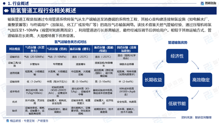 输氢管道工程是指通过专用管道系统将氢气从生产端输送至消费端的系统性工程，其核心是构建连接制氢设施（如电解水厂、重整装置等）与终端用户（加氢站、化工厂或发电厂等）的高压气态输氢网络。该技术借鉴天然气管输经验，通过压缩机将氢气加压至1-10MPa（视管材和距离而定），利用管道进行长距离输送，最终经减压调节后供给用户。相较于其他运输方式，管道输氢在长距离、大规模场景下优势显著。