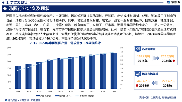 湯圓是我國傳統(tǒng)小吃之一，歷史十分悠久，湯圓作為傳統(tǒng)節(jié)日食品，在春節(jié)、元宵節(jié)等節(jié)日期間的需求量會周期性增長，此外，隨著人們生活節(jié)奏的加快以及生活方式的改變，單身族和年輕職業(yè)人士數(shù)量上升，湯圓方便快捷的特點使其成為越來越多消費者的選擇，據(jù)統(tǒng)計，2024年我國湯圓需求量達(dá)262.6萬噸，市場規(guī)模達(dá)446.4億元，產(chǎn)品均價約為17.0元/千克。