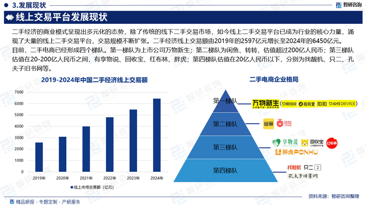 目前，二手电商已经形成四个梯队。第一梯队为上市公司万物新生；第二梯队为闲鱼、转转，估值超过200亿人民币；第三梯队估值在20-200亿人民币之间，有享物说、回收宝、红布林、胖虎；第四梯队估值在20亿人民币以下，分别为找靓机、只二、孔夫子旧书网等。