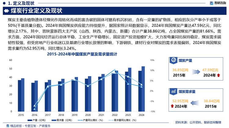 2024年我国煤炭供应能力持续提升，据国家统计局数据显示，2024年我国煤炭产量达47.59亿元，同比增长2.17%，其中，内蒙古、山西、陕西、新疆、贵州、安徽、河南、宁夏、山东和甘肃十省占比超94.52%，晋陕蒙新四大主产区（山西、陕西、内蒙古、新疆）合计产量38.86亿吨，占全国煤炭产量的81.66%。需求方面，2024年国民经济运行总体平稳，工业生产平稳增长，固定资产投资规模扩大，火力发电量同比保持稳定，煤炭需求端韧性较强，但受房地产行业低迷以及基建行业增长放缓的影响，下游钢铁、建材行业对煤炭的需求表现偏弱，2024年我国煤炭需求量约为52.95万吨，同比增长3.24%。价格方面，由于非电需求较为疲软，国内煤炭价格整体呈区间震荡，重心小幅下移的走势，受产品价格下滑影响，2024年我国煤炭行业市场规模降至35233.4亿元。