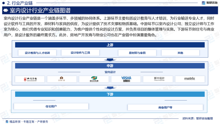 室內(nèi)設(shè)計(jì)行業(yè)產(chǎn)業(yè)鏈?zhǔn)且粋€涵蓋多環(huán)節(jié)、多領(lǐng)域的協(xié)同體系。上游環(huán)節(jié)主要包括設(shè)計(jì)教育與人才培訓(xùn)，為行業(yè)輸送專業(yè)人才，同時設(shè)計(jì)軟件與工具的開發(fā)、原材料與家具的供應(yīng)，為設(shè)計(jì)提供了技術(shù)支撐和物質(zhì)基礎(chǔ)。中游環(huán)節(jié)以室內(nèi)設(shè)計(jì)公司、獨(dú)立設(shè)計(jì)師與工作室為核心，他們憑借專業(yè)知識和創(chuàng)意能力，為客戶提供個性化的設(shè)計(jì)方案，并負(fù)責(zé)項(xiàng)目的整體管理與實(shí)施。下游環(huán)節(jié)則住宅與商業(yè)用戶，是設(shè)計(jì)服務(wù)的最終需求方。此外，房地產(chǎn)開發(fā)商與物業(yè)公司也在產(chǎn)業(yè)鏈中扮演重要角色。