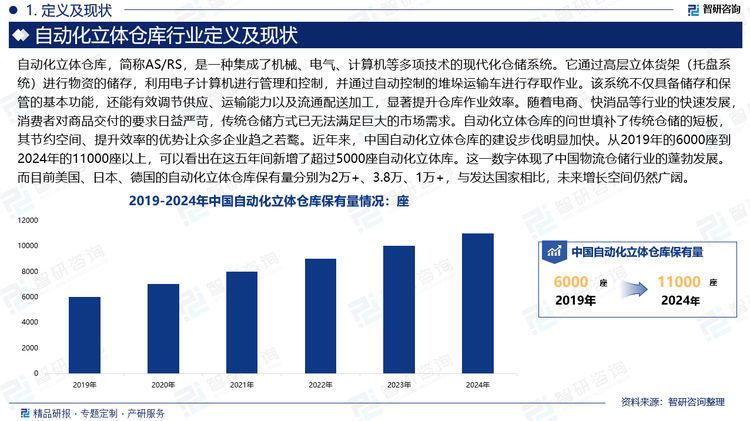 随着电商、快消品等行业的快速发展，消费者对商品交付的要求日益严苛，传统仓储方式已无法满足巨大的市场需求。自动化立体仓库的问世填补了传统仓储的短板，其节约空间、提升效率的优势让众多企业趋之若鹜。近年来，中国自动化立体仓库的建设步伐明显加快。从2019年的6000座到2024年的11000座以上，可以看出在这五年间新增了超过5000座自动化立体库。这一数字体现了中国物流仓储行业的蓬勃发展。而目前美国、日本、德国的自动化立体仓库保有量分别为2万+、3.8万、1万+，与发达国家相比，未来增长空间仍然广阔。