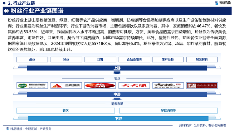 粉絲行業(yè)上游主要包括豌豆、綠豆、紅薯等農(nóng)產(chǎn)品供應(yīng)商，增稠劑、防腐劑等食品添加劑供應(yīng)商以及生產(chǎn)設(shè)備和包裝材料供應(yīng)商；行業(yè)重要為粉絲生產(chǎn)制造環(huán)節(jié)；行業(yè)下游為消費(fèi)市場(chǎng)，主要包括餐飲以及家庭消費(fèi)，其中，家庭消費(fèi)約占46.47%，餐飲及其他約占53.53%，近年來(lái)，我國(guó)國(guó)民收入水平不斷提高，消費(fèi)者對(duì)健康、方便、美味食品的需求日益增加，粉絲作為傳統(tǒng)美食，營(yíng)養(yǎng)豐富、附味性好、口感爽滑，契合當(dāng)下消費(fèi)趨勢(shì)，因此市場(chǎng)需求持續(xù)增長(zhǎng)，此外，疫情后時(shí)代，我國(guó)餐飲業(yè)迎來(lái)全面復(fù)蘇，據(jù)國(guó)家統(tǒng)計(jì)局?jǐn)?shù)據(jù)顯示，2024年我國(guó)餐飲收入達(dá)55718億元，同比增長(zhǎng)5.3%，粉絲常作為火鍋、湯品、涼拌菜的食材，隨著餐飲業(yè)的強(qiáng)勢(shì)復(fù)蘇，其用量也持續(xù)上升。
