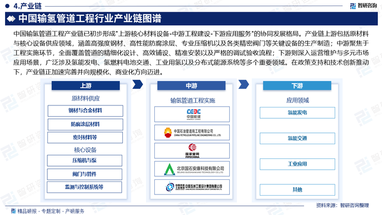 中国输氢管道工程产业链已初步形成"上游核心材料设备-中游工程建设-下游应用服务"的协同发展格局。产业链上游包括原材料与核心设备供应领域，涵盖高强度钢材、高性能防腐涂层、专业压缩机以及各类精密阀门等关键设备的生产制造；中游聚焦于工程实施环节，全面覆盖管道的精细化设计、高效铺设、精准安装以及严格的调试验收流程；下游则深入运营维护与多元市场应用场景，广泛涉及氢能发电、氢燃料电池交通、工业用氢以及分布式能源系统等多个重要领域。在政策支持和技术创新推动下，产业链正加速完善并向规模化、商业化方向迈进。