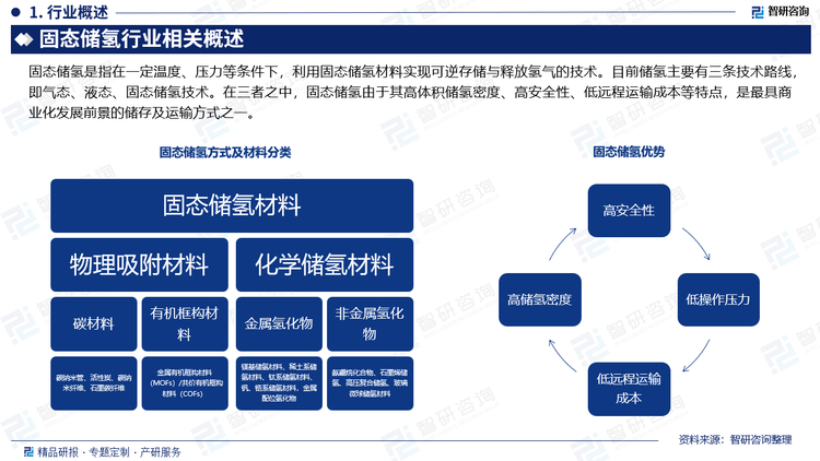 固态储氢是指在一定温度、压力等条件下，利用固态储氢材料实现可逆存储与释放氢气的技术。目前储氢主要有三条技术路线，即气态、液态、固态储氢技术。在三者之中，固态储氢由于其高体积储氢密度、高安全性、低远程运输成本等特点，是最具商业化发展前景的储存及运输方式之一。