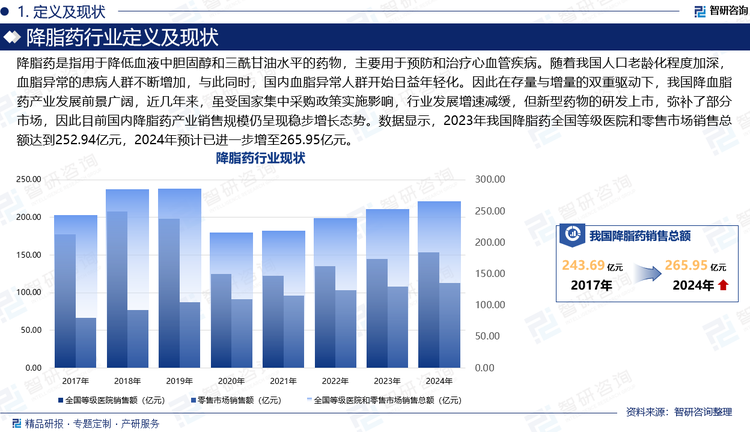 降脂药是指用于降低血液中胆固醇和三酰甘油水平的药物，主要用于预防和治疗心血管疾病。随着我国人口老龄化程度加深，血脂异常的患病人群不断增加，与此同时，国内血脂异常人群开始日益年轻化。因此在存量与增量的双重驱动下，我国降血脂药产业发展前景广阔，近几年来，虽受国家集中采购政策实施影响，行业发展增速减缓，但新型药物的研发上市，弥补了部分市场，因此目前国内降脂药产业销售规模仍呈现稳步增长态势。数据显示，2023年我国降脂药全国等级医院和零售市场销售总额达到252.94亿元，2024年预计已进一步增至265.95亿元。