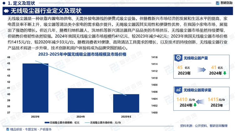 伴随着新兴市场经济的发展和生活水平的提高，家电普及率不断上升，吸尘器等清洁类小家电的需求稳步提升。无绳吸尘器因其实用性和便捷性优势，在我国小家电市场，展现出了强劲的增长。但近几年，随着扫地机器人、洗地机等新兴清洁器具产品品类的市场挤压，无线吸尘器市场虽然持续萎缩，但销售价格韧性依然较强。2024年我国无线吸尘器市场规模约41亿元，较2023年减少4亿元；2023年我国无线吸尘器市场价格约1415元/台，较2020年减少33元/台。随着消费者对便捷、高效清洁工具需求的增长，以及技术的持续创新，无线吸尘器行业产品技术将进一步升级，技术创新和用户体验将成为品牌突围的核心。