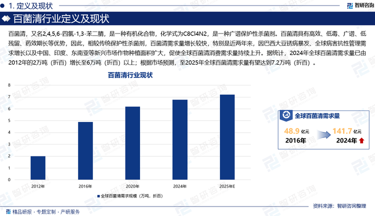 百菌清，又名2,4,5,6-四氯-1,3-苯二腈，是一种有机化合物，化学式为C8Cl4N2，是一种广谱保护性杀菌剂。百菌清具有高效、低毒、广谱、低残留、药效期长等优势，因此，相较传统保护性杀菌剂，百菌清需求量增长较快，特别是近两年来，因巴西大豆锈病暴发、全球病害抗性管理需求增长以及中国、印度、东南亚等新兴市场作物种植面积扩大，促使全球百菌清消费需求量持续上升。据统计，2024年全球百菌清需求量已由2012年的2万吨（折百）增长至6万吨（折百）以上；根据市场预测，至2025年全球百菌清需求量有望达到7.2万吨（折百）。