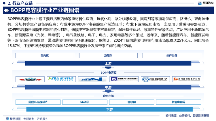 BOPP电容膜行业上游主要包括聚丙烯等原材料供应商，抗氧化剂、紫外线吸收剂、爽滑剂等添加剂供应商，挤出机、双向拉伸机、分切机等生产设备供应商；行业中游为BOPP电容膜生产制造环节；行业下游为应用市场，主要用于薄膜电容器制造，BOPP电容膜是薄膜电容器的核心材料，薄膜电容器具有电容量稳定、耐压特性优异、频率特性好等优点，广泛应用于新能源汽车、新能源发电（光伏、风电等）、电气化铁路、电子、电力、家用电器等多个领域，近年来，随着新能源汽车、新能源发电等下游市场的蓬勃发展，带动薄膜电容器市场迅速崛起，据统计，2024年我国薄膜电容器行业市场规模达251亿元，同比增长15.67%，下游市场持续繁荣为我国BOPP电容膜行业发展带来广阔的增长空间。