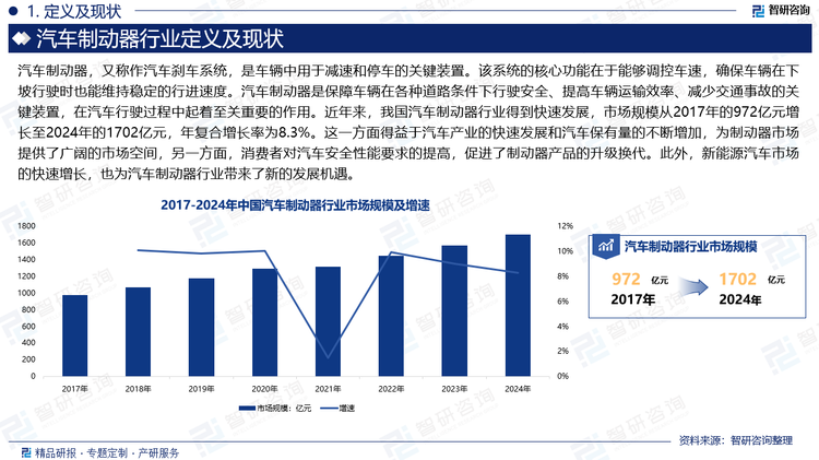 汽車制動(dòng)器是保障車輛在各種道路條件下行駛安全、提高車輛運(yùn)輸效率、減少交通事故的關(guān)鍵裝置，在汽車行駛過(guò)程中起著至關(guān)重要的作用。近年來(lái)，我國(guó)汽車制動(dòng)器行業(yè)得到快速發(fā)展，市場(chǎng)規(guī)模從2017年的972億元增長(zhǎng)至2024年的1702億元，年復(fù)合增長(zhǎng)率為8.3%。這一方面得益于汽車產(chǎn)業(yè)的快速發(fā)展和汽車保有量的不斷增加，為制動(dòng)器市場(chǎng)提供了廣闊的市場(chǎng)空間，另一方面，消費(fèi)者對(duì)汽車安全性能要求的提高，促進(jìn)了制動(dòng)器產(chǎn)品的升級(jí)換代。此外，新能源汽車市場(chǎng)的快速增長(zhǎng)，也為汽車制動(dòng)器行業(yè)帶來(lái)了新的發(fā)展機(jī)遇。