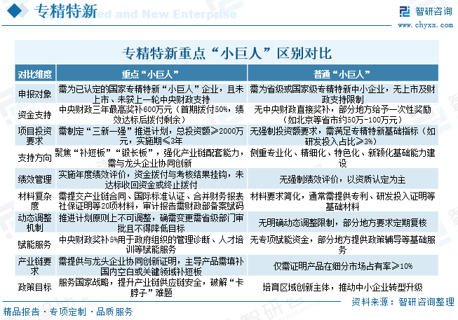 专精特新重点“小巨人”区别对比