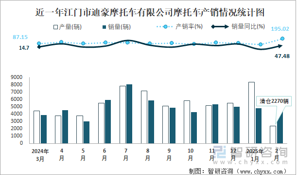 近一年江門市迪豪摩托車有限公司摩托車產(chǎn)銷情況統(tǒng)計圖