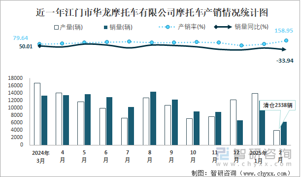 近一年江門(mén)市華龍摩托車(chē)有限公司摩托車(chē)產(chǎn)銷(xiāo)情況統(tǒng)計(jì)圖