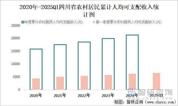 2020年-2025Q1四川省農(nóng)村居民累計(jì)人均可支配收入統(tǒng)計(jì)圖