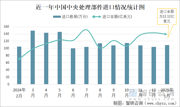近一年中国中央处理部件进口情况统计图