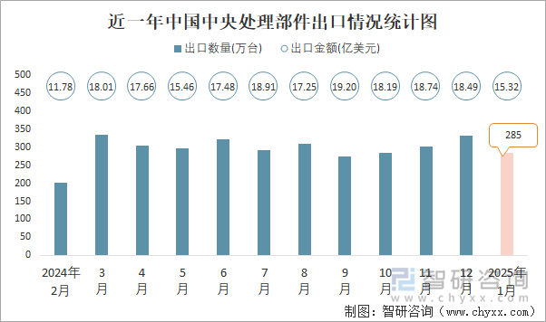 近一年中国中央处理部件出口情况统计图