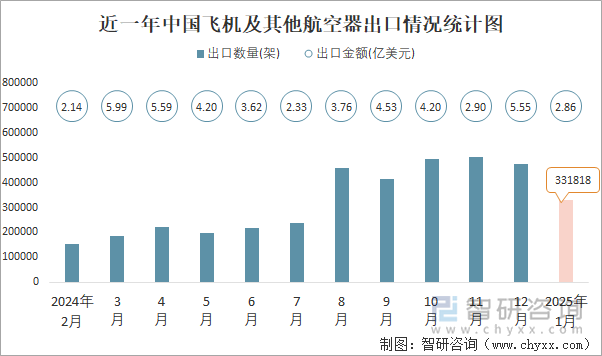近一年中國飛機(jī)及其他航空器出口情況統(tǒng)計圖