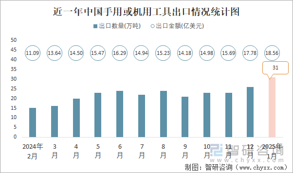 近一年中國(guó)手用或機(jī)用工具出口情況統(tǒng)計(jì)圖