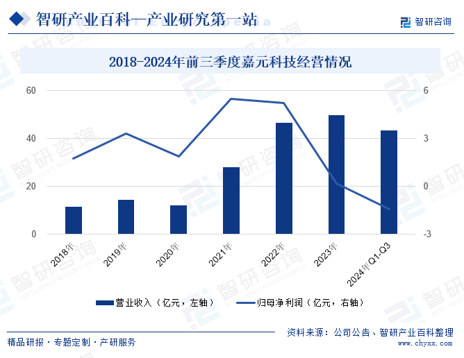 廣東嘉元科技股份有限公司成立于2001年，是國(guó)內(nèi)高性能鋰電銅箔及標(biāo)準(zhǔn)銅箔的專業(yè)生產(chǎn)企業(yè)，專注于各類高性能電解銅箔的研發(fā)、生產(chǎn)和銷售。嘉元科技在極薄銅箔領(lǐng)域處于行業(yè)領(lǐng)先地位，其4.5μm極薄高端鋰電銅箔產(chǎn)品市場(chǎng)份額位居行業(yè)前列。公司已成功開(kāi)發(fā)并量產(chǎn)3.5μm極薄電解銅箔，并具備高強(qiáng)高延雙面光4.5-6μm銅箔的生產(chǎn)能力。此外，嘉元科技還積極布局固態(tài)電池、半固態(tài)電池及低空經(jīng)濟(jì)等新興應(yīng)用場(chǎng)景所需的新型負(fù)極集流體產(chǎn)品，相關(guān)產(chǎn)品已實(shí)現(xiàn)小批量供應(yīng)。2024年前三季度，嘉元科技營(yíng)業(yè)收入為43.39億元，同比增長(zhǎng)17.10%；歸母凈利潤(rùn)為-1.44億元，同比下降559.75%。2018-2024年前三季度嘉元科技經(jīng)營(yíng)情況