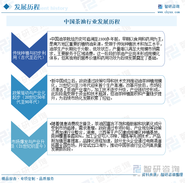 中國(guó)茶油行業(yè)發(fā)展歷程