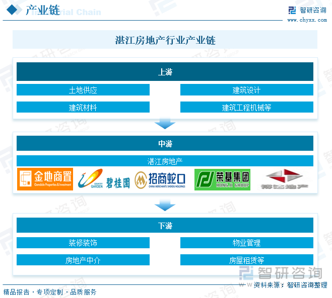 湛江房地產(chǎn)行業(yè)產(chǎn)業(yè)鏈