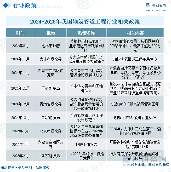 2024-2025年我國輸氫管道工程行業(yè)相關政策