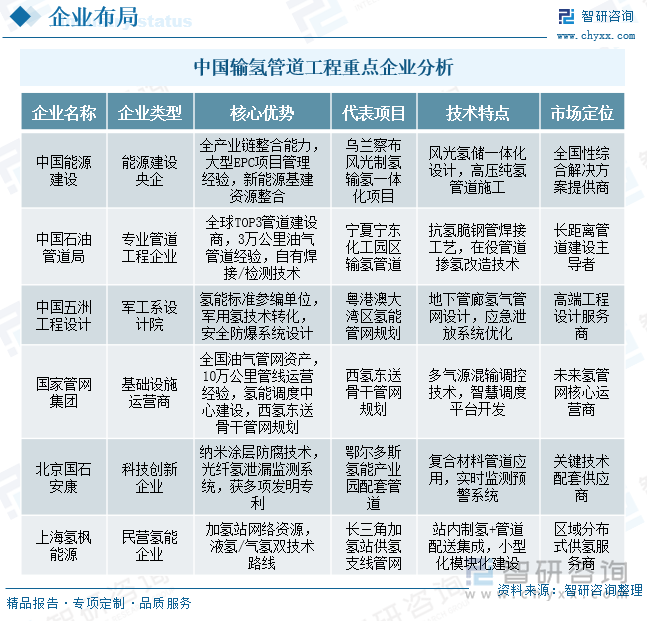 中國輸氫管道工程重點企業(yè)分析