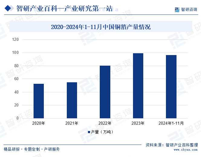 2020-2024年1-11月中國(guó)銅箔產(chǎn)量情況