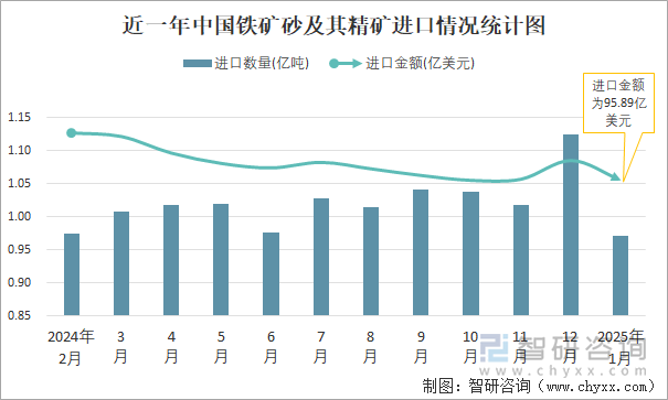 近一年中國鐵礦砂及其精礦進口情況統(tǒng)計圖