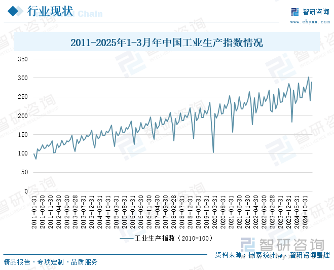 2011-2025年1-3月年中國(guó)工業(yè)生產(chǎn)指數(shù)情況
